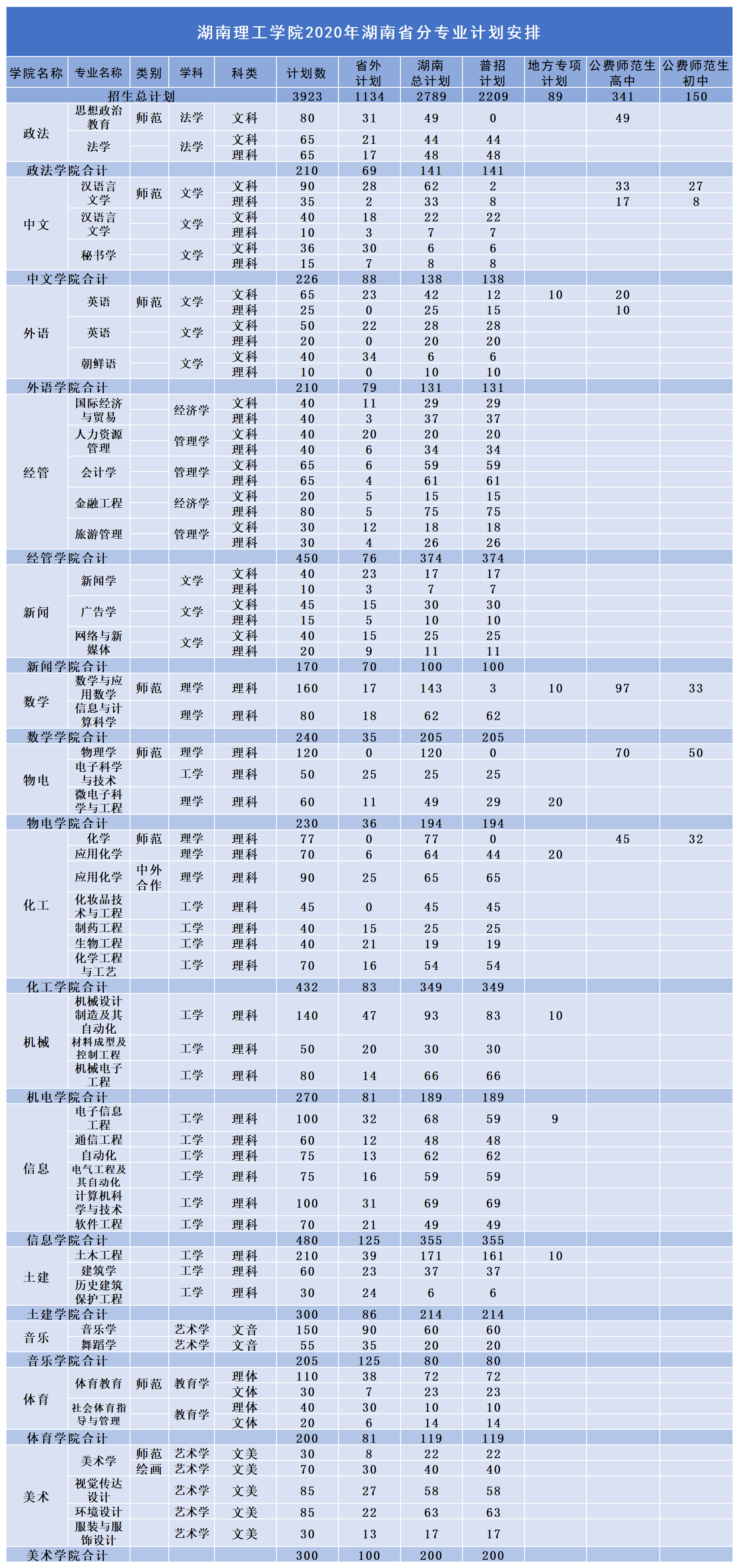 2020年招生丨湖南理工学院2020年湖南省分专业计划安排